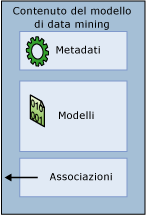 Modello contenente metadati, modelli e associazioni