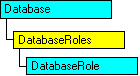 Modello di oggetti SQL-DMO in cui è visualizzato l'oggetto corrente