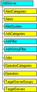 Modello di oggetti SQL-DMO in cui è visualizzato l'oggetto corrente