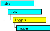 Modello di oggetti SQL-DMO in cui è visualizzato l'oggetto corrente