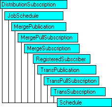 Modello di oggetti SQL-DMO in cui è visualizzato l'oggetto corrente