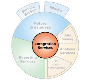 Interfacce dei componenti con Integration Services