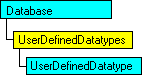 Modello di oggetti SQL-DMO in cui è visualizzato l'oggetto corrente