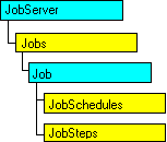 Modello di oggetti SQL-DMO in cui è visualizzato l'oggetto corrente