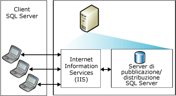 Sincronizzazione tramite il Web con un singolo server