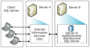 Sincronizzazione tramite il Web con due server
