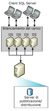 Sincronizzazione tramite il Web con più server IIS