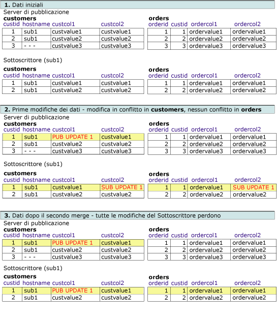 Serie di tabelle in cui sono visualizzate le modifiche alle righe correlate