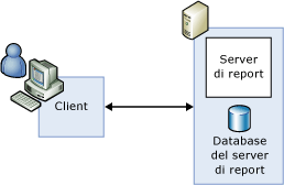 Configurazione con distribuzione a server singolo