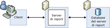 Configurazione con distribuzione di server standard