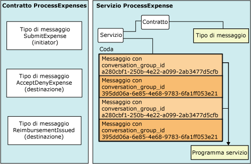 Relazioni tra gli oggetti di Service Broker