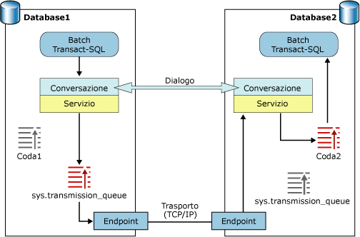 Comunicazioni di rete di Service Broker tra due istanze