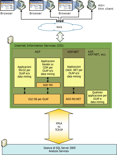 Diagramma logico per l'architettura di livello intermedio
