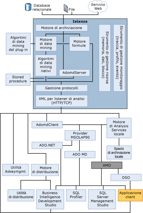 Diagramma dell'architettura di sistema di Analysis Services