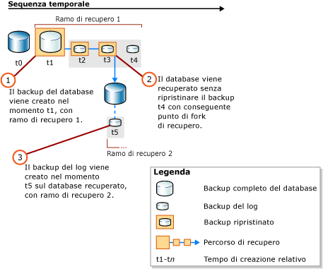 Creazione di un secondo ramo di recupero