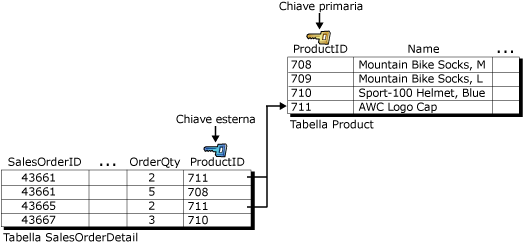 Integrità referenziale con utilizzo di chiavi esterne/primarie