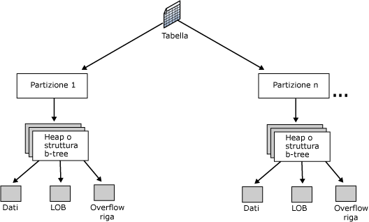 Organizzazione di tabelle con partizioni