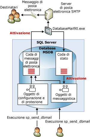 Il database msdb invia messaggi a un server di posta elettronica SMTP