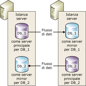 Due istanze del server in due sessioni simultanee