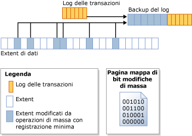 La mappa di bit delle modifiche bulk identifica gli extent modificati