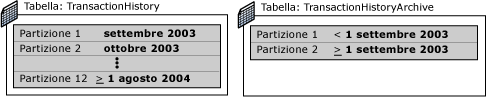 Struttura delle tabelle prima del cambio di partizioni