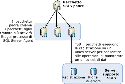 Panoramica dell'architettura di bilanciamento del carico di SSIS