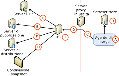 Componenti e connessioni utilizzati nella sincronizzazione Web