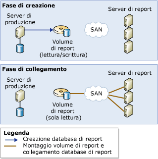 Database condiviso scalabile con un volume per i report