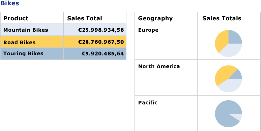 Anteprima, 2 tabelle di cui una con grafico nidificato