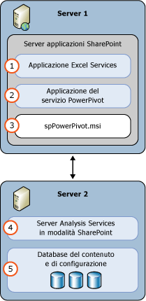 Distribuzione di server in modalità 2 per SSAS PowerPivot