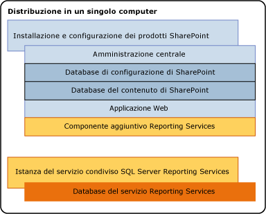 Componenti SSRS in un'installazione su singolo server
