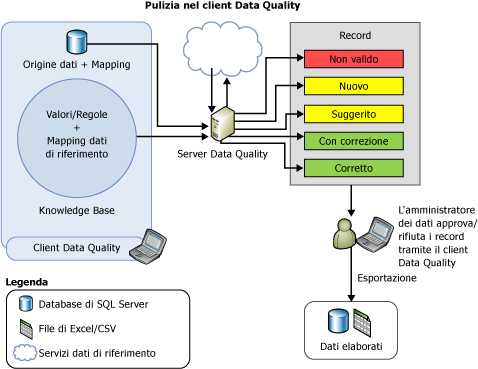 Pulizia dei dati nel client Data Quality