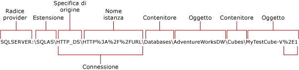 Connessione HTTP ad Analysis Services