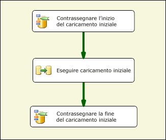 Pacchetto SSIS per la gestione del terzo scenario