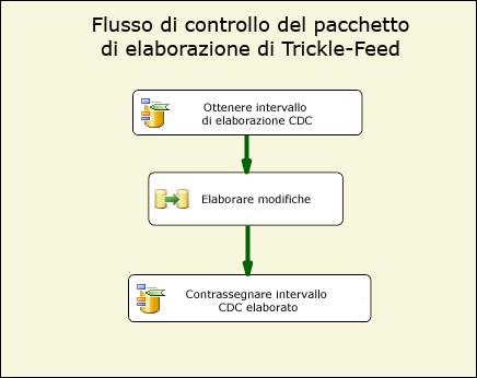 Flusso di controllo del pacchetto di elaborazione di Trickle-Feed