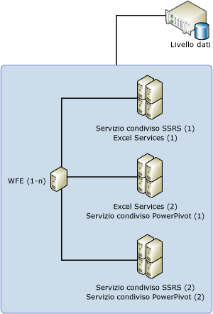 Topologia a 5 server