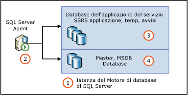 Autorizzazioni di SQL Agent per i database dell'applicazione di servizio