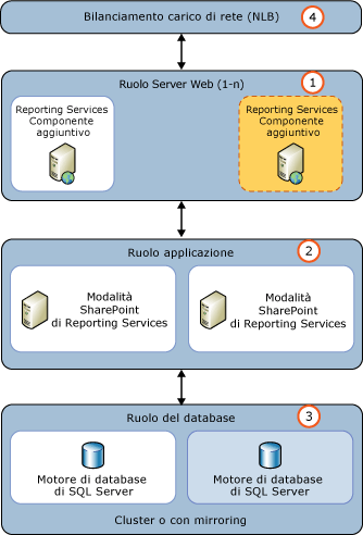 Aggiungere SSRS e un nuovo front-end Web di SharePoint