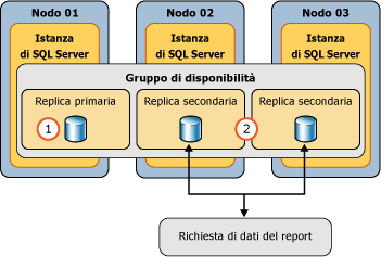 Utilizzo dei gruppi di disponibilità in un'origine dati SSRS