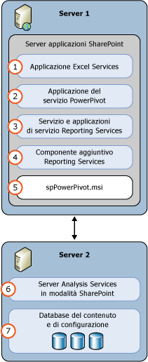 Distribuzione di server in modalità SharePoint 2 per SSRS e SSAS