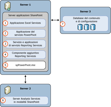 Distribuzione di server in modalità SharePoint 3 per SSRS e SSAS
