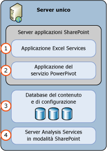 Distribuzione a server singolo di PowerPivot per SharePoint