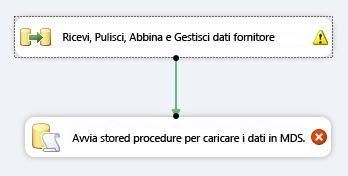 Connessione all'attività Esegui SQL