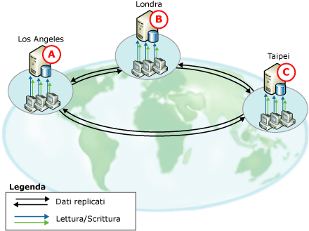 Replica peer-to-peer in posizioni diverse