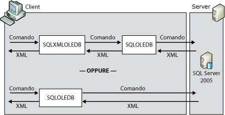 Architettura della formattazione XML sul lato server