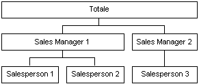 Dimensione del volume delle vendite lorde con tre livelli