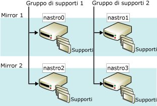 Set di supporti con mirroring: due gruppi con due mirror