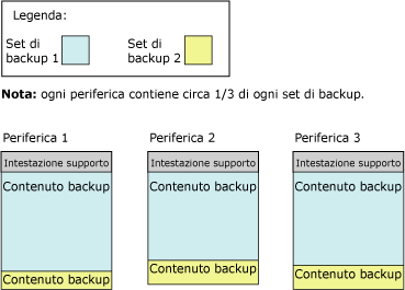 Secondo set di backup distribuito su 3 nastri del set di supporti