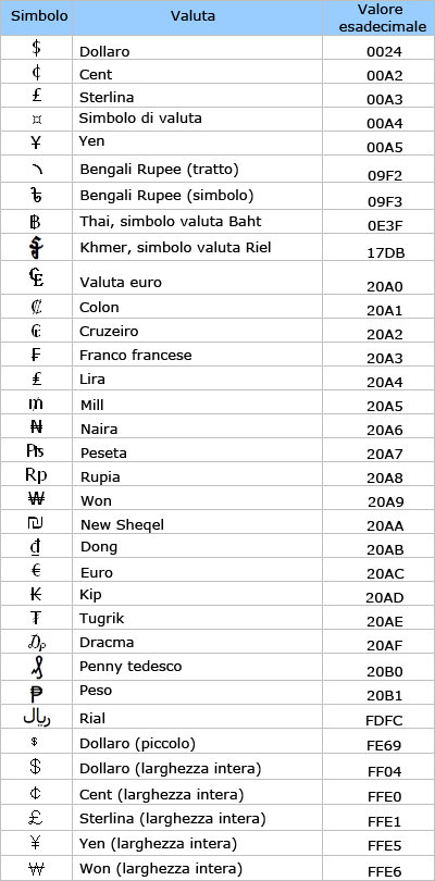 Tabella dei simboli di valuta, valori esadecimali