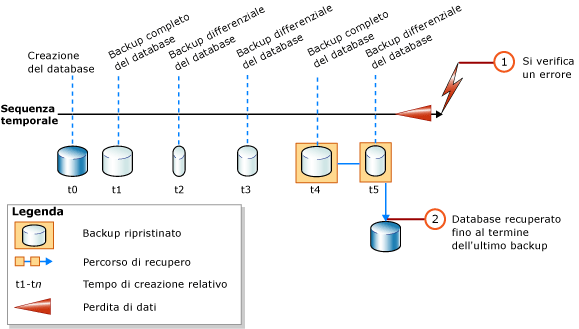 Ripristino di backup completi e differenziali del database